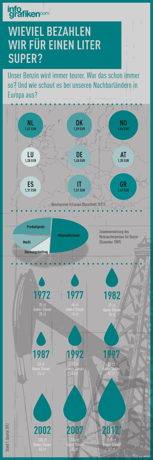 Infografik: Benzinpreisentwicklung