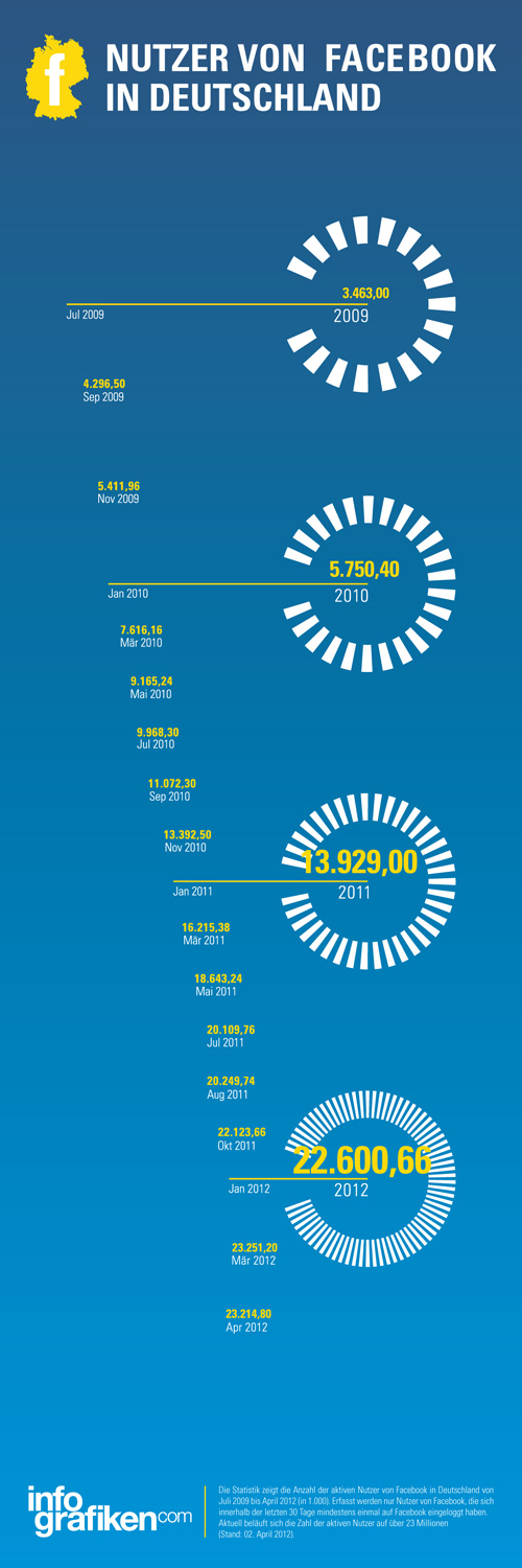 Infografik: Entwicklung Facebook Nutzer