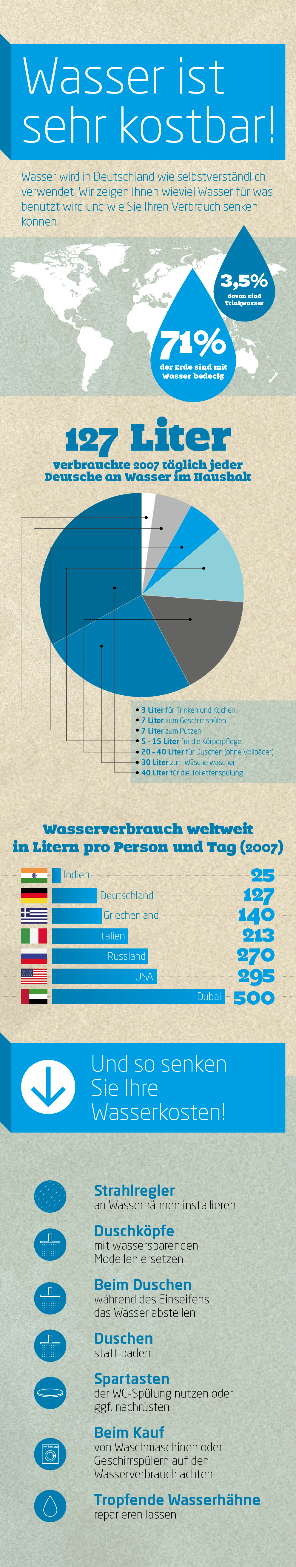 Infografik: Wasserverbrauch