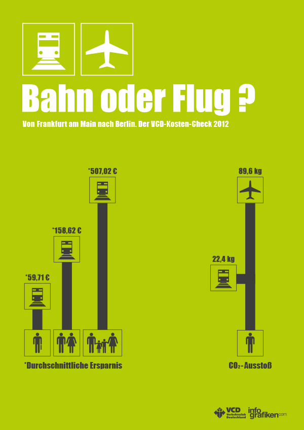 Infografik Plakat: Bahn oder Flug?