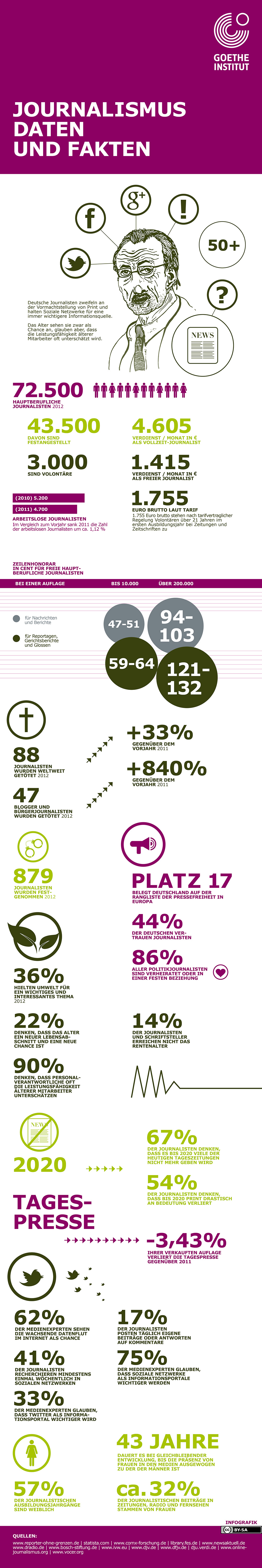 Infografik: Journalismus