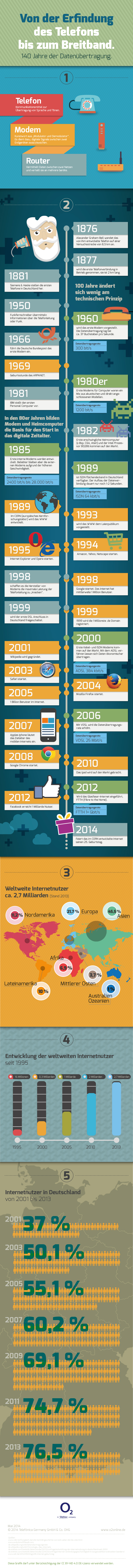 Infografik: O2 Routerevolution