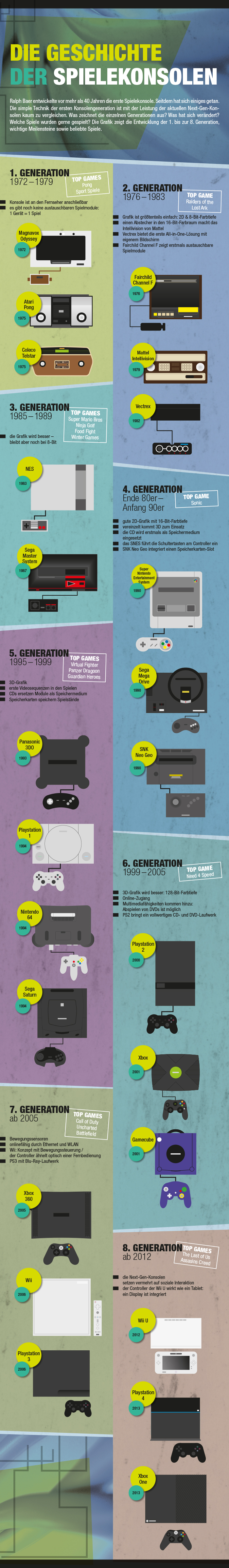 Infografik: Spielkonsolen