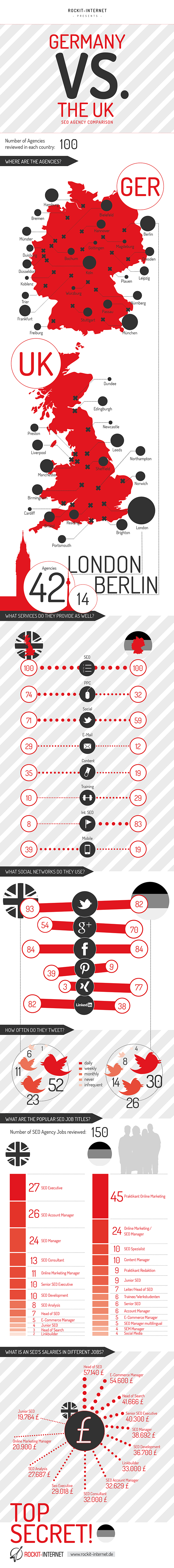 Infografik: SEO Germany vs. UK