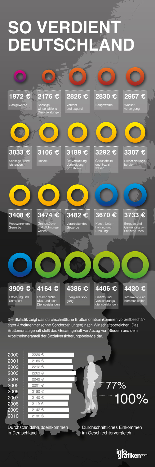 Infografik: Gehaltsentwicklung