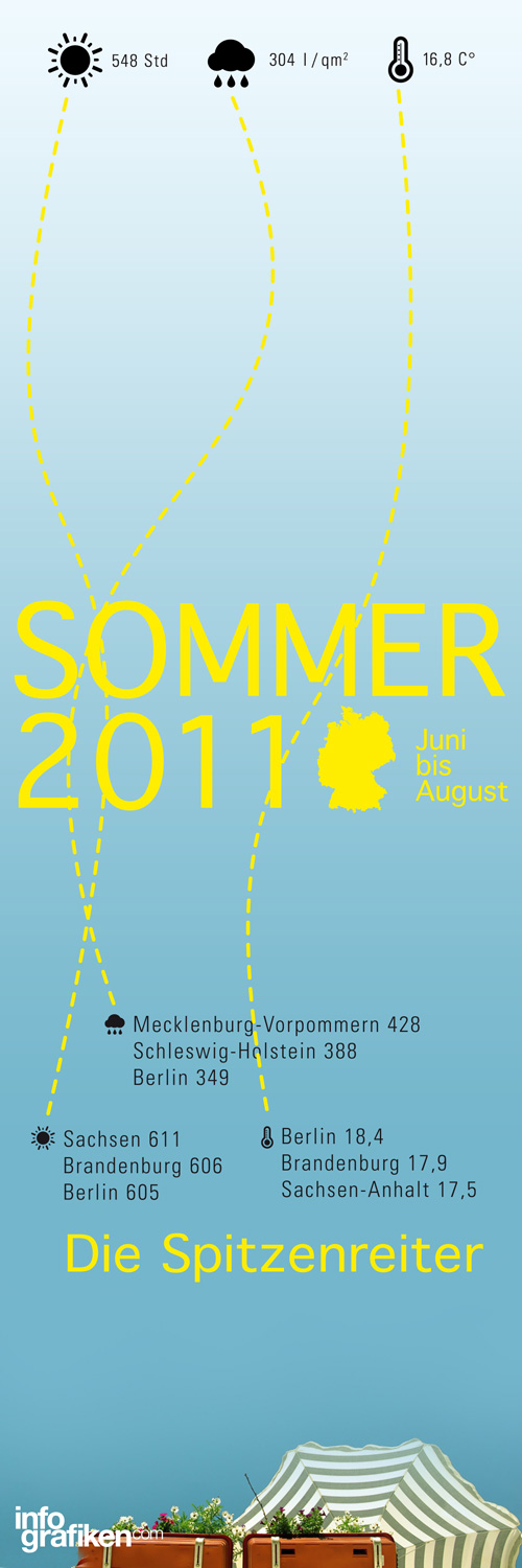 Infografik: Sommer in Deutschland 2011