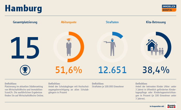 Infografik: immobilienscout.at