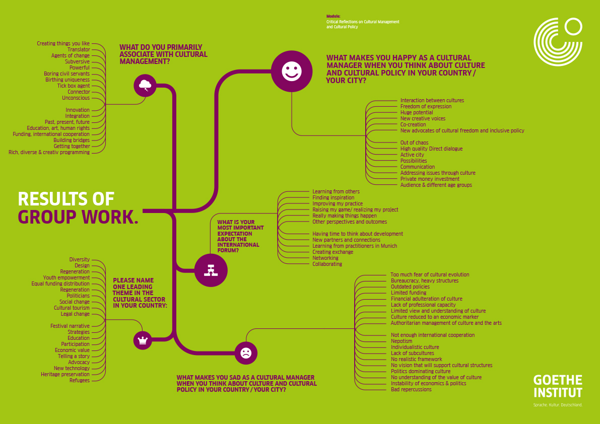 Infografik: Goethe-Institut