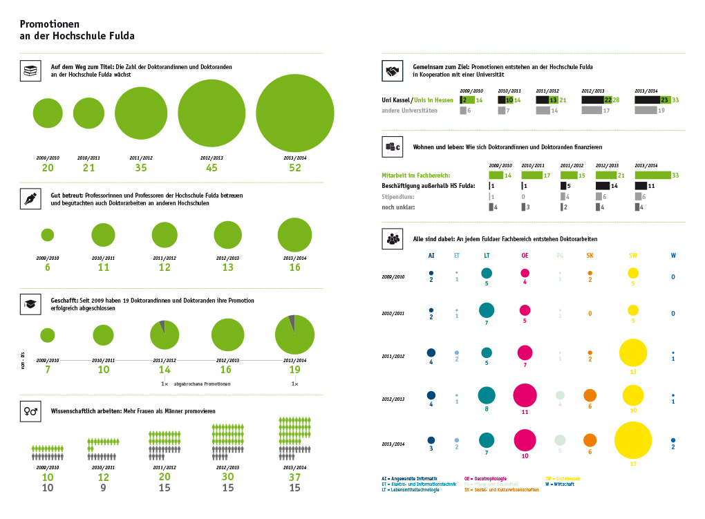 Infografik: Hochschule Fulda